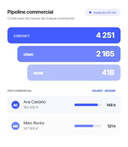 Pipeline commercial par étape et par commercial, croisé avec les heures pointées dans Sesame