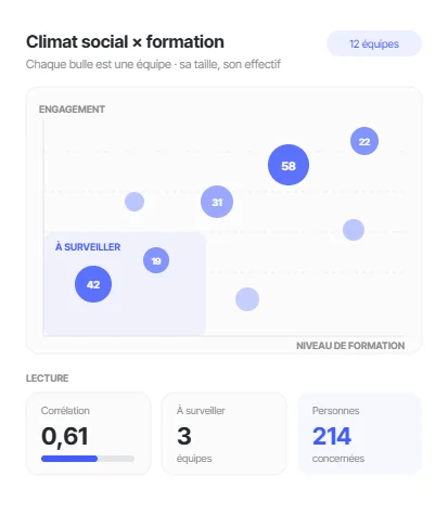 Nuage de points qui croise l’engagement de chaque équipe avec son niveau de formation