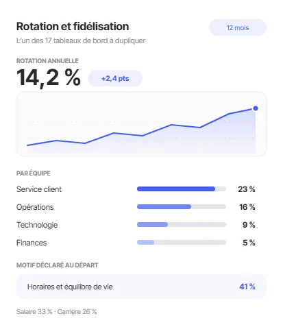 Tableau de bord de la rotation annuelle avec son évolution, la répartition par équipe et le motif de départ