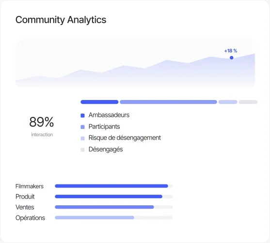 Tableau de bord d’analyse de la communauté de Sesame Studio