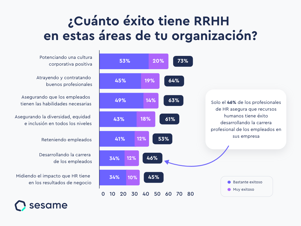 Gráfico desarrollo profesional kpi recursos humanos y desarrollo profesional