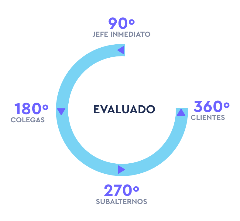 Tipos de evaluaciónes metodos evaluar competencias